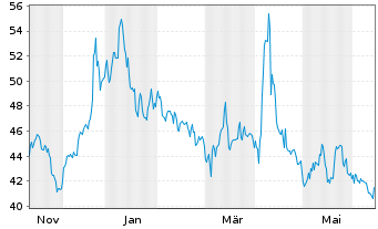 Chart ProShares Ultrasht Real Estate - 1 Jahr