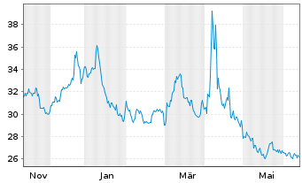 Chart ProShares UltraSht Financials - 1 Year