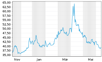 Chart ProShares Ultrasht Russell2000 - 1 Year