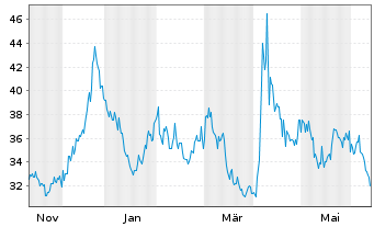 Chart ProShares Ultrashort Oil&Gas - 1 Year