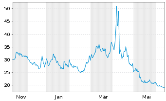 Chart ProShs UltraPro Short QQQ NEW - 1 Year