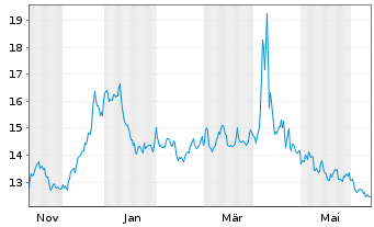 Chart ProShares Ultrasht Basic Mate. - 1 Year