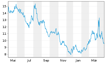 Chart ProShs UltraSht Cons.Serv.NEW - 1 an