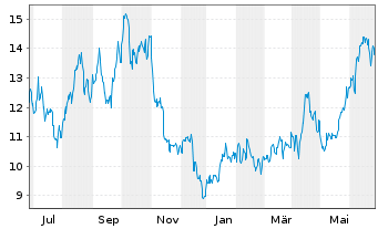 Chart ProShs U.Short MSCI Brazil Ca. - 1 an