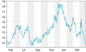 Chart ProShs U.Short MSCI Brazil Ca. - 1 an