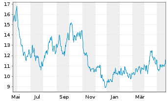Chart ProShs U.Short MSCI Brazil Ca. - 1 Year