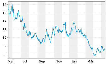 Chart ProShares Ultrashort Oil&Gas - 1 Year
