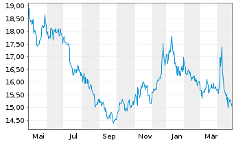 Chart ProShares Short Real Estate - 1 an