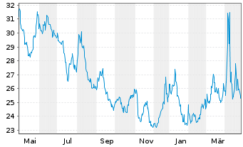 Chart ProShares UltraShort Dow30 NEW - 1 Jahr