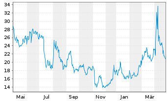 Chart ProShs Ult.Pro Sh.Russ.2000 - 1 Jahr