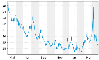 Chart ProShares UltraShort S&P500 - 1 Year