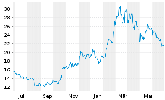 Chart ProShares Tr.Bitcoin Strat.ETF - 1 Year
