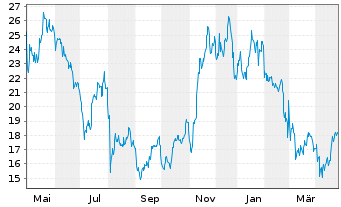 Chart ProShares Tr.Bitcoin Strat.ETF - 1 Jahr