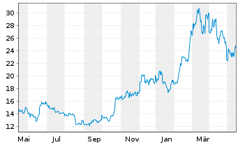 Chart ProShares Tr.Bitcoin Strat.ETF - 1 Jahr