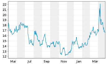 Chart ProShares Ultrasht SmallCap600 - 1 Jahr