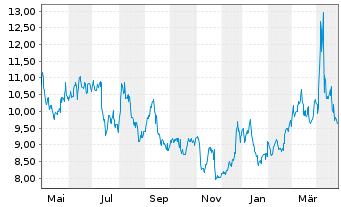 Chart ProShares UltraShort MidCap400 - 1 Jahr