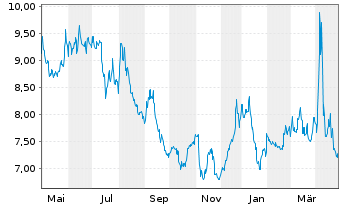 Chart ProShares Ultrasht Industrials - 1 Jahr