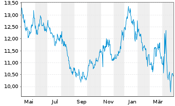 Chart ProShares UltraSht Consu.Goods - 1 Jahr