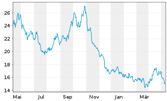 Chart ProShares UltraPro Short Dow30 - 1 an