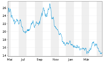 Chart ProShares UltraPro Short Dow30 - 1 Year