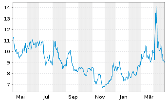 Chart ProShs-UltraPro Sh.M.C.400 NEW - 1 Jahr