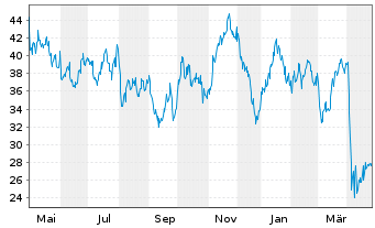 Chart ProShares Ultra Oil & Gas - 1 an