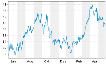 Chart ProShares Ultra Oil & Gas - 1 Jahr