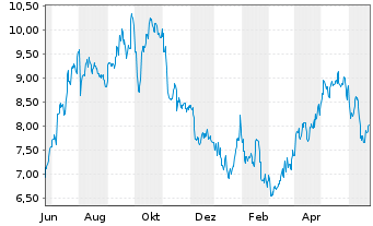 Chart ProPetro Holding Corp. - 1 Year