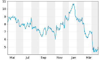 Chart ProPetro Holding Corp. - 1 Year