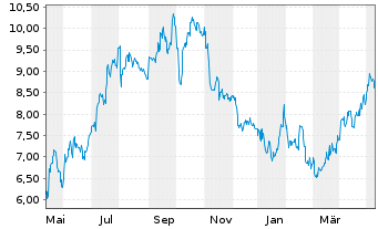 Chart ProPetro Holding Corp. - 1 Jahr