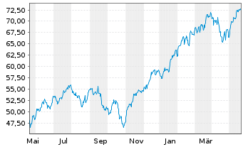 Chart ProShares Ultra S&P500 - 1 Jahr