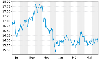Chart ProShares Short High Yield - 1 an