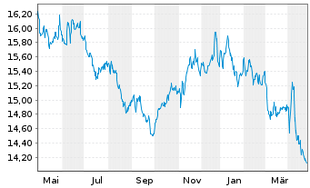 Chart ProShares Short High Yield - 1 an