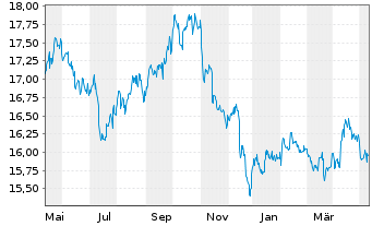 Chart ProShares Short High Yield - 1 an