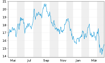 Chart ProShs Ultra 20+ Year Treasury - 1 Jahr