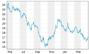 Chart ProShs Ultra 20+ Year Treasury - 1 Jahr