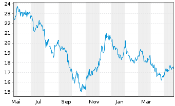 Chart ProShs Ultra 20+ Year Treasury - 1 Year