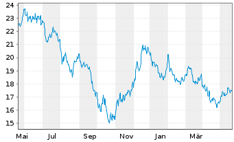 Chart ProShs Ultra 20+ Year Treasury - 1 Jahr