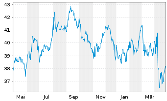 Chart ProShs Ultra 7-10Year Treasury - 1 Jahr