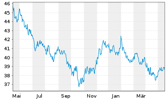 Chart ProShs Ultra 7-10Year Treasury - 1 Year