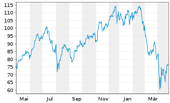 Chart ProShares Ultra QQQ - 1 Jahr