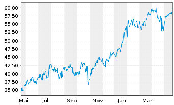 Chart ProShares Ultra Telecommunic. - 1 Year