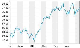 Chart ProShares Ultra Dow30 - 1 an