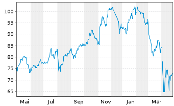 Chart ProShares Ultra Dow30 - 1 an