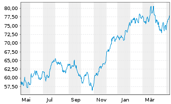 Chart ProShares Ultra Dow30 - 1 an