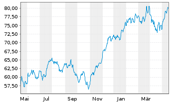 Chart ProShares Ultra Dow30 - 1 Jahr