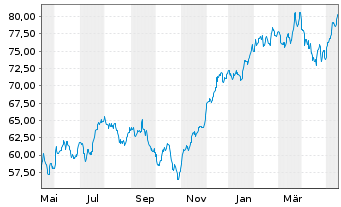 Chart ProShares Ultra Dow30 - 1 Year