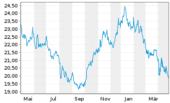 Chart ProSh.Ultrash.Leh.7-10 Y.Trea. - 1 Jahr