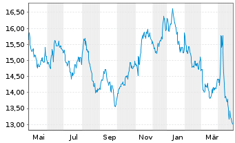 Chart ProShares Short MSCI EAFE - 1 an