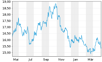 Chart ProShares Short MSCI EAFE - 1 Jahr